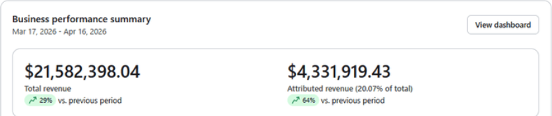 Klaviyo business performance summary, Mar–Apr 2026: $21,582,398.04 total revenue, $4,331,919.43 attributed (20.07%)