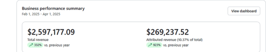 Klaviyo business performance summary, Feb–Apr 2025: $2,597,177.09 total revenue, $269,237.52 attributed (10.37%)